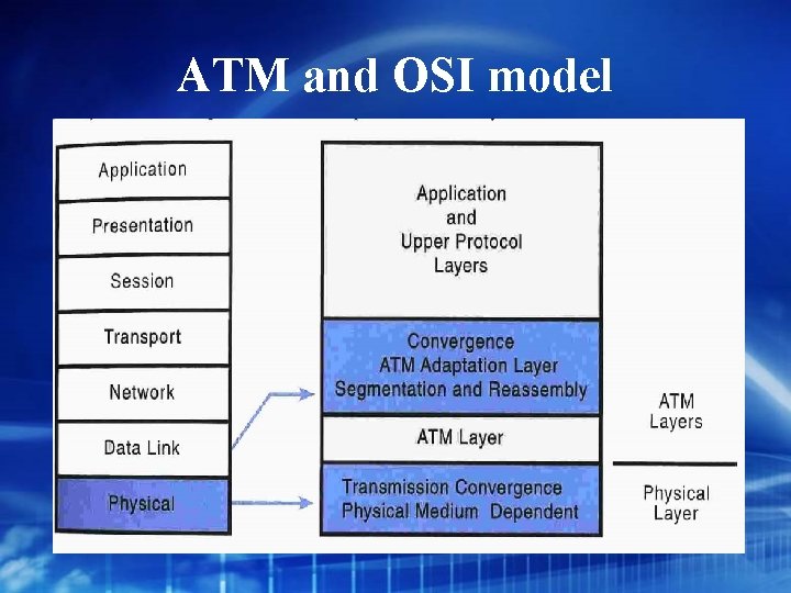 ATM and OSI model 