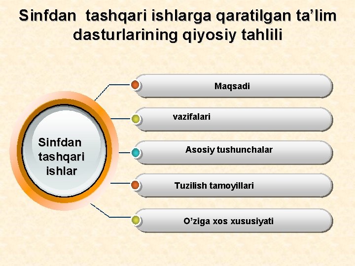 Sinfdan tashqari ishlarga qaratilgan ta’lim dasturlarining qiyosiy tahlili Maqsadi vazifalari Sinfdan tashqari ishlar Asosiy