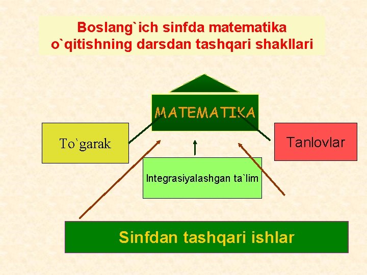 Boslang`ich sinfda matematika o`qitishning darsdan tashqari shakllari MATEMATIKA Tanlovlar To`garak Integrasiyalashgan ta`lim Sinfdan tashqari