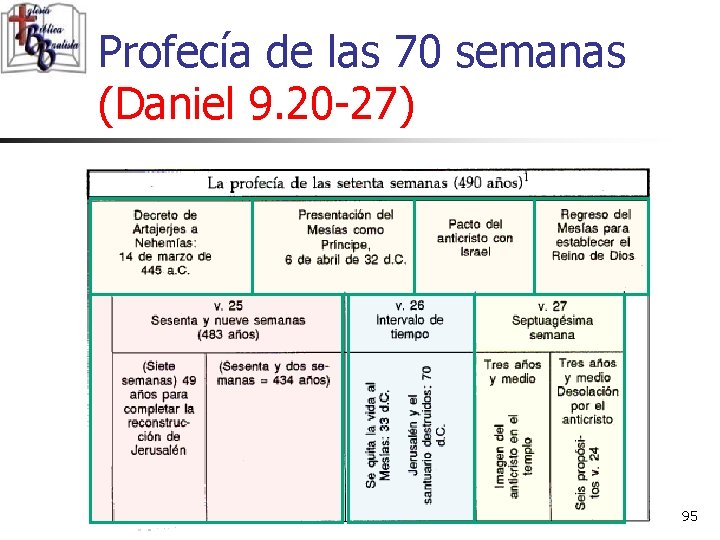 Profecía de las 70 semanas (Daniel 9. 20 -27) 95 