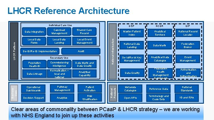 LHCR Reference Architecture Caseload Management Shared Care Record Local Data Flows Local Data Landing