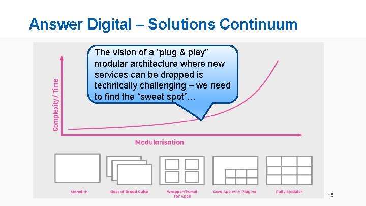 Answer Digital – Solutions Continuum The vision of a “plug & play” modular architecture