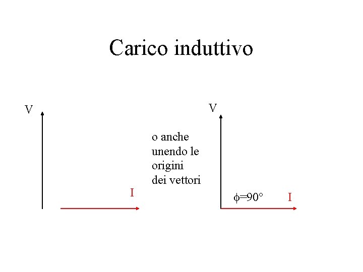Carico induttivo V V I o anche unendo le origini dei vettori f=90° I Carico induttivo V V I o anche unendo le origini dei vettori f=90° I