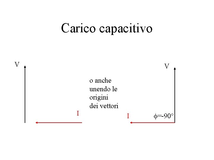 Carico capacitivo V V I o anche unendo le origini dei vettori I f=-90° Carico capacitivo V V I o anche unendo le origini dei vettori I f=-90°
