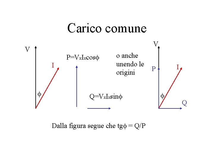 Carico comune V V P=Vx. Ixcosf I f o anche unendo le origini Q=Vx. Carico comune V V P=Vx. Ixcosf I f o anche unendo le origini Q=Vx.
