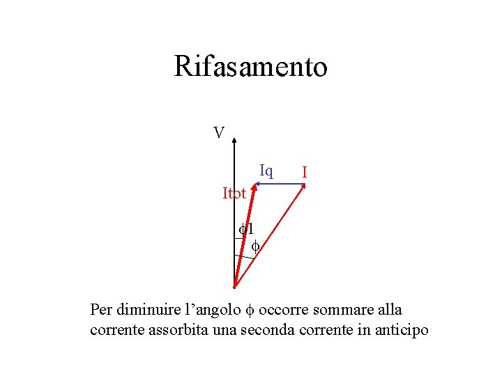 Rifasamento V Iq I Itot f 1 f Per diminuire l’angolo f occorre sommare Rifasamento V Iq I Itot f 1 f Per diminuire l’angolo f occorre sommare