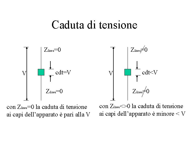 Caduta di tensione Zlinea=0 V cdt=V Zlinea=0 con Zlinea=0 la caduta di tensione ai Caduta di tensione Zlinea=0 V cdt=V Zlinea=0 con Zlinea=0 la caduta di tensione ai