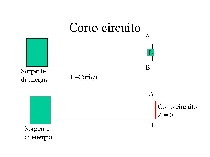 Corto circuito A L Sorgente di energia B L=Carico A Corto circuito Z=0 Sorgente Corto circuito A L Sorgente di energia B L=Carico A Corto circuito Z=0 Sorgente