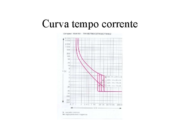 Curva tempo corrente Curva tempo corrente