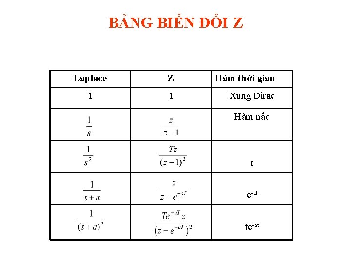 BẢNG BIẾN ĐỔI Z Laplace Z Hàm thời gian 1 1 Xung Dirac Hàm