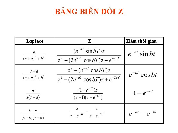 BẢNG BIẾN ĐỔI Z Laplace Z Hàm thời gian 