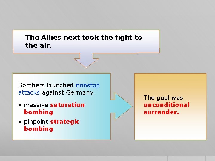 The Allies next took the fight to the air. Bombers launched nonstop attacks against