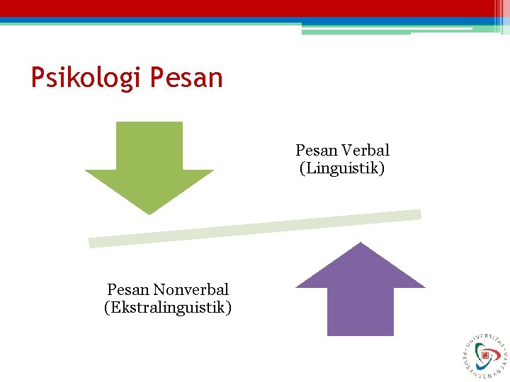 Psikologi Pesan Verbal (Linguistik) Pesan Nonverbal (Ekstralinguistik) 