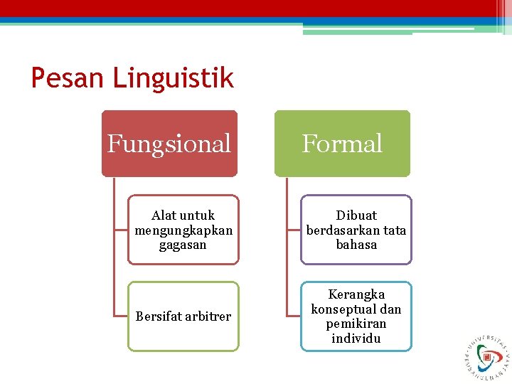 Pesan Linguistik Fungsional Formal Alat untuk mengungkapkan gagasan Dibuat berdasarkan tata bahasa Bersifat arbitrer