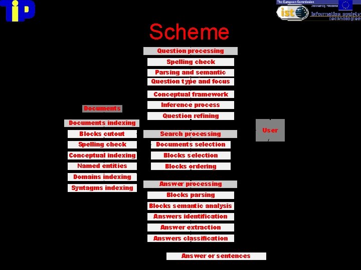 Scheme Question processing Spelling check Parsing and semantic Questionanalysis type and focus Conceptual framework