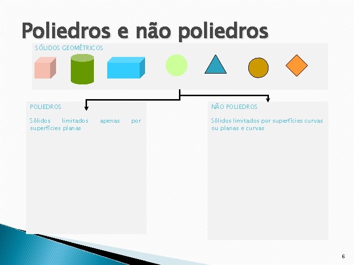 Poliedros e não poliedros SÓLIDOS GEOMÉTRICOS POLIEDROS Sólidos limitados superfícies planas NÃO POLIEDROS apenas