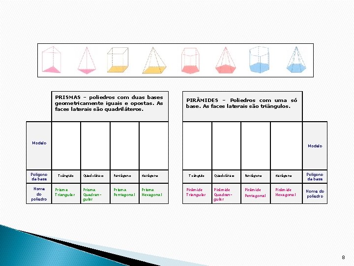 PRISMAS – poliedros com duas bases geometricamente iguais e opostas. As faces laterais são