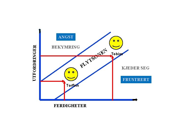 UTFORDRINGER ANGST BEKYMRING N E ON S T Y FL Tobias KJEDER SEG FRUSTRERT