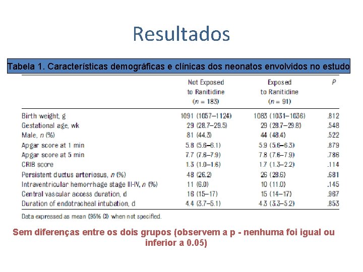 Resultados Tabela 1. Características demográficas e clínicas dos neonatos envolvidos no estudo Sem diferenças