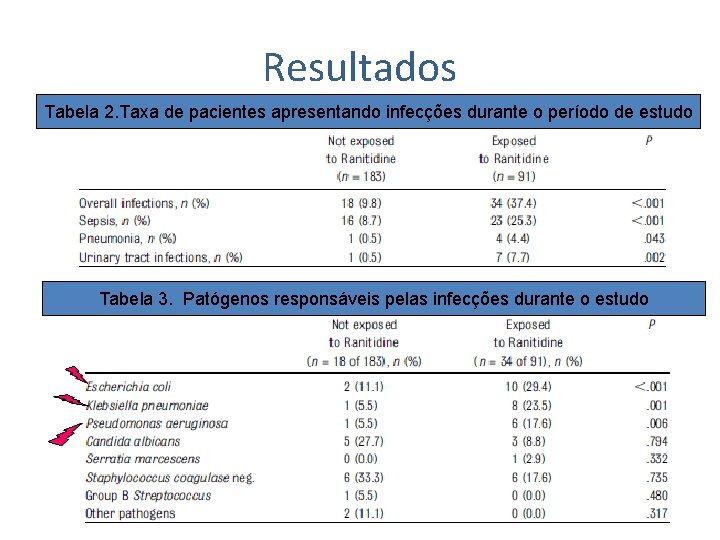 Resultados Tabela 2. Taxa de pacientes apresentando infecções durante o período de estudo Tabela