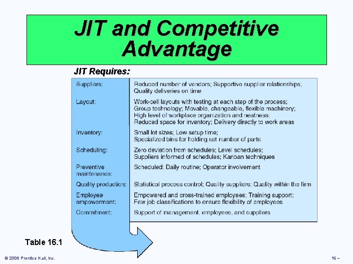 JIT and Competitive Advantage JIT Requires: Table 16. 1 © 2006 Prentice Hall, Inc. JIT and Competitive Advantage JIT Requires: Table 16. 1 © 2006 Prentice Hall, Inc.