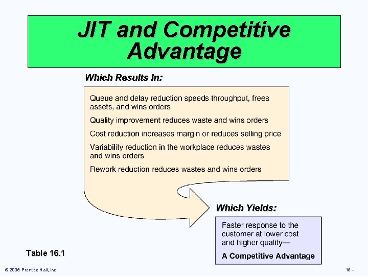JIT and Competitive Advantage Which Results In: Which Yields: Table 16. 1 © 2006 JIT and Competitive Advantage Which Results In: Which Yields: Table 16. 1 © 2006