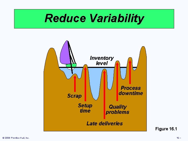 Reduce Variability Inventory level Process downtime Scrap Setup time Quality problems Late deliveries Figure Reduce Variability Inventory level Process downtime Scrap Setup time Quality problems Late deliveries Figure