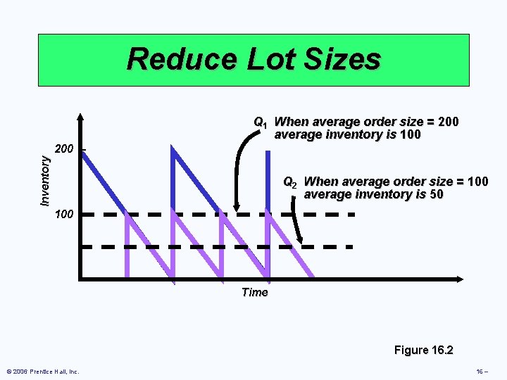 Reduce Lot Sizes Q 1 When average order size = 200 average inventory is Reduce Lot Sizes Q 1 When average order size = 200 average inventory is
