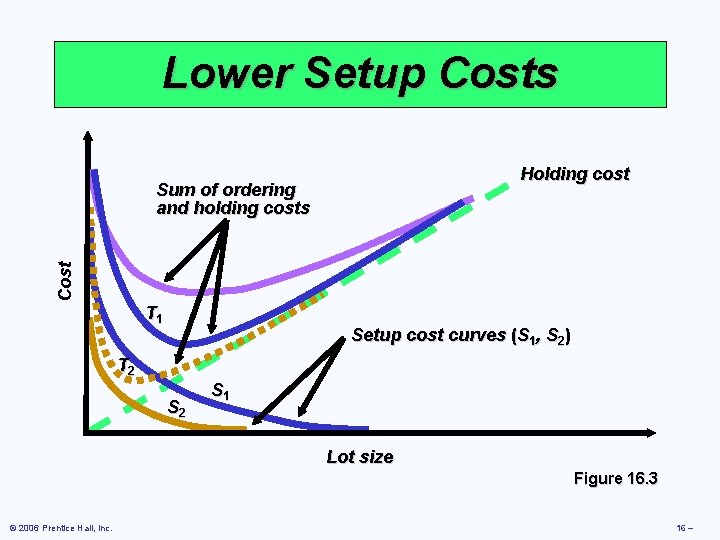 Lower Setup Costs Holding cost Cost Sum of ordering and holding costs T 1 Lower Setup Costs Holding cost Cost Sum of ordering and holding costs T 1