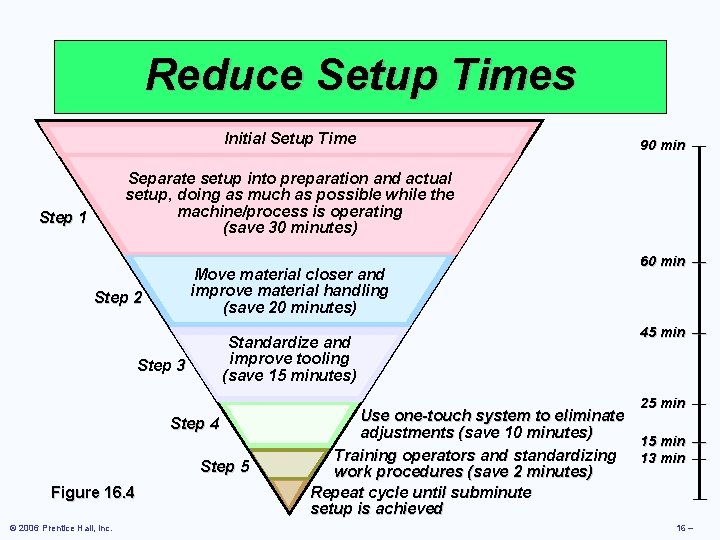 Reduce Setup Times Initial Setup Time 90 min — Separate setup into preparation and Reduce Setup Times Initial Setup Time 90 min — Separate setup into preparation and
