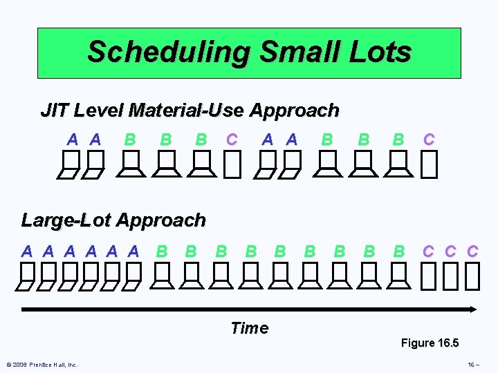 Scheduling Small Lots JIT Level Material-Use Approach A A B B B C Large-Lot Scheduling Small Lots JIT Level Material-Use Approach A A B B B C Large-Lot