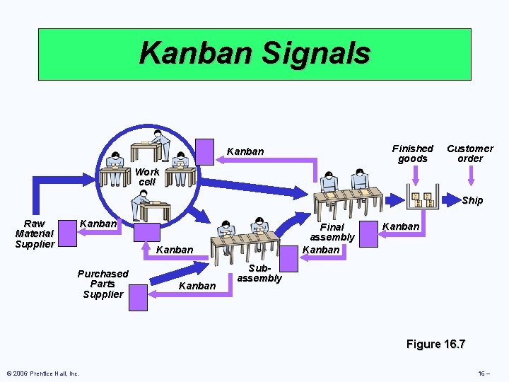 Kanban Signals Finished goods Kanban Customer order Work cell Ship Raw Material Supplier Kanban Kanban Signals Finished goods Kanban Customer order Work cell Ship Raw Material Supplier Kanban