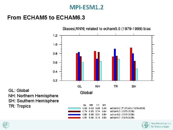 MPI-ESM 1. 2 From ECHAM 5 to ECHAM 6. 3 GL: Global NH: Northern