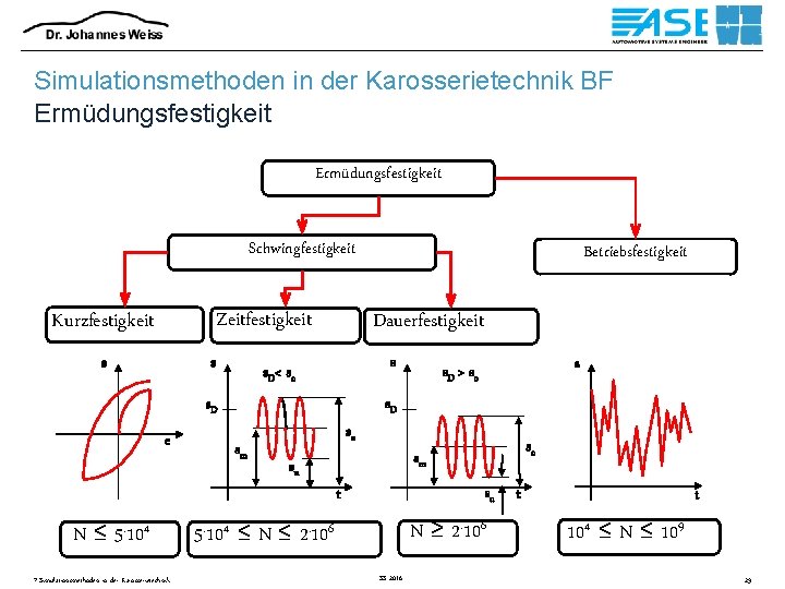 Simulationsmethoden in der Karosserietechnik BF Ermüdungsfestigkeit Schwingfestigkeit Zeitfestigkeit Kurzfestigkeit s s Dauerfestigkeit s s.