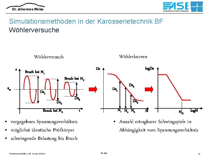 Simulationsmethoden in der Karosserietechnik BF Wöhlerversuche Wöhlerkurven Wöhlerversuch s sm log. Ds Ds Bruch