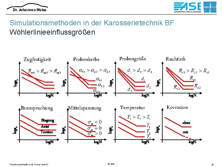 Simulationsmethoden in der Karosserietechnik BF Wöhlerlinieeinflussgrößen Mittelspannung log. N 7 Simulationsmethoden in der Karosserietechnik