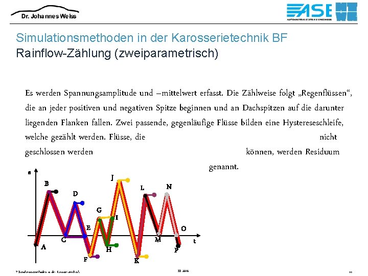 Simulationsmethoden in der Karosserietechnik BF Rainflow-Zählung (zweiparametrisch) Es werden Spannungsamplitude und –mittelwert erfasst. Die