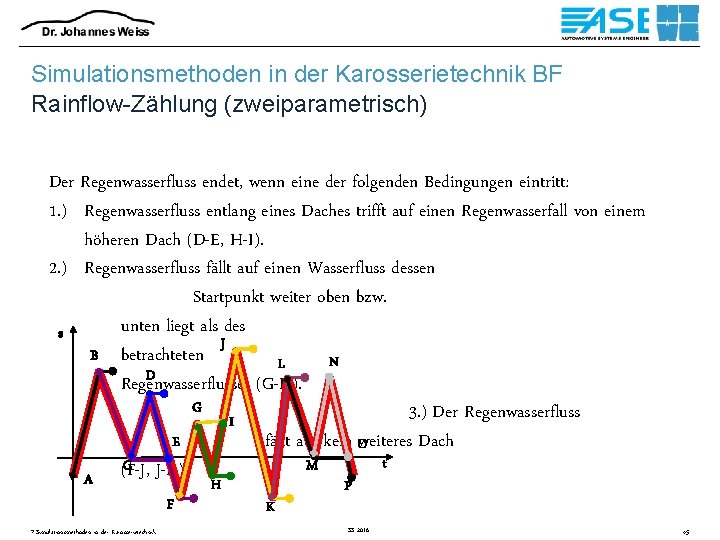 Simulationsmethoden in der Karosserietechnik BF Rainflow-Zählung (zweiparametrisch) Der Regenwasserfluss endet, wenn eine der folgenden