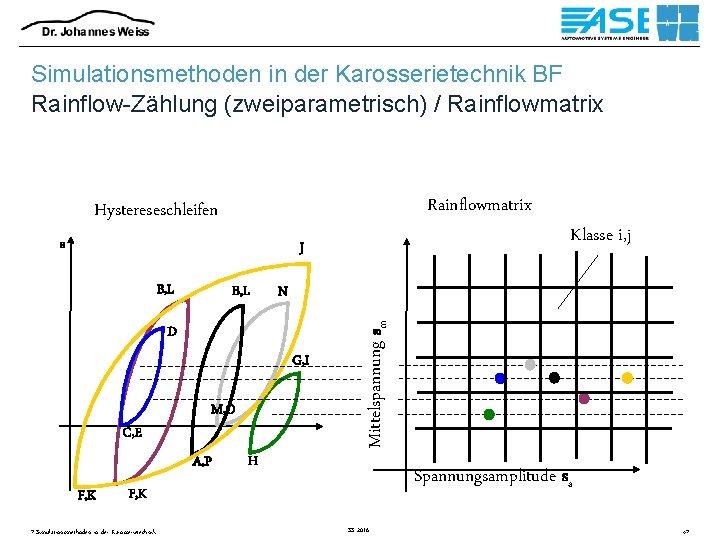 Simulationsmethoden in der Karosserietechnik BF Rainflow-Zählung (zweiparametrisch) / Rainflowmatrix Hystereseschleifen s J B, L