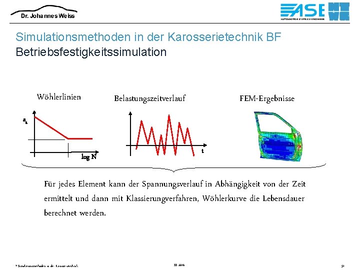 Simulationsmethoden in der Karosserietechnik BF Betriebsfestigkeitssimulation Wöhlerlinien FEM-Ergebnisse Belastungszeitverlauf sa t log N Für