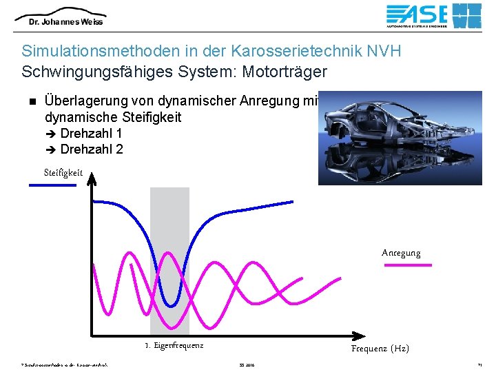 Simulationsmethoden in der Karosserietechnik NVH Schwingungsfähiges System: Motorträger n Überlagerung von dynamischer Anregung mit