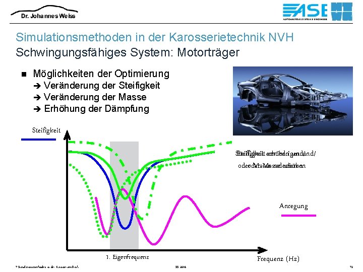 Simulationsmethoden in der Karosserietechnik NVH Schwingungsfähiges System: Motorträger n Möglichkeiten der Optimierung è è