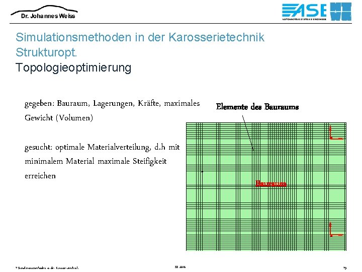 Simulationsmethoden in der Karosserietechnik Strukturopt. Topologieoptimierung gegeben: Bauraum, Lagerungen, Kräfte, maximales Gewicht (Volumen) gesucht: