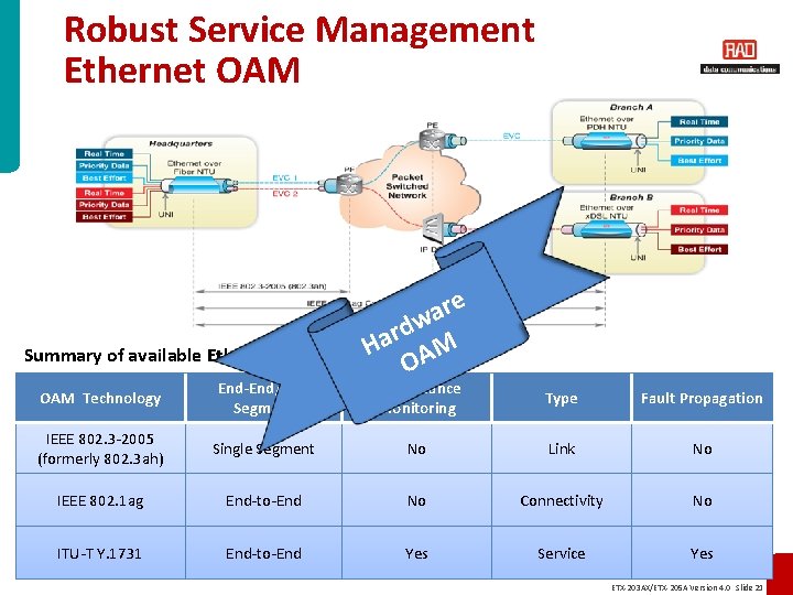 Robust Service Management Ethernet OAM re a rdw a H AM Summary of available