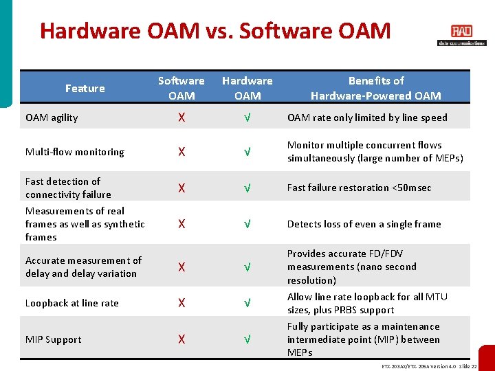 Hardware OAM vs. Software OAM Hardware OAM agility X √ OAM rate only limited