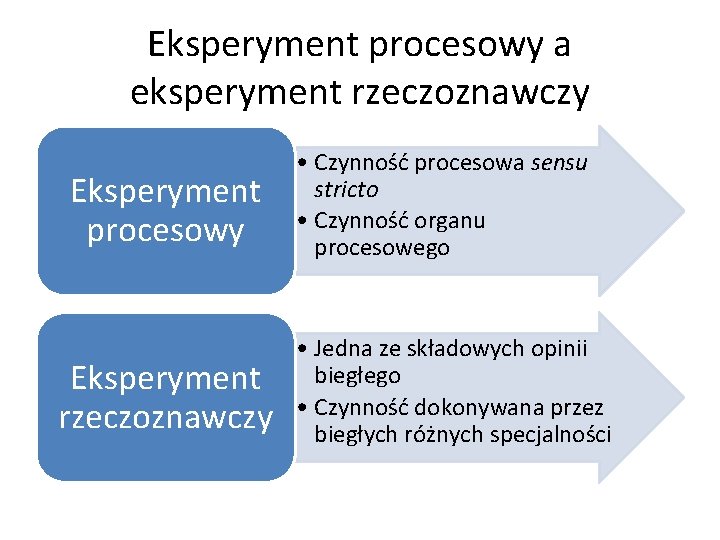 Eksperyment procesowy a eksperyment rzeczoznawczy Eksperyment procesowy Eksperyment rzeczoznawczy • Czynność procesowa sensu stricto