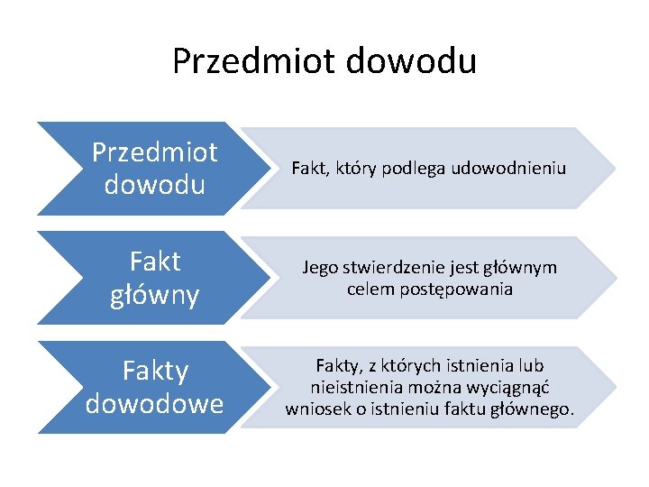 Przedmiot dowodu Fakt, który podlega udowodnieniu Fakt główny Jego stwierdzenie jest głównym celem postępowania