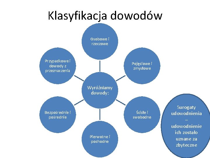 Klasyfikacja dowodów Osobowe i rzeczowe Przypadkowe i dowody z przeznaczenia Pojęciowe i zmysłowe Wyróżniamy