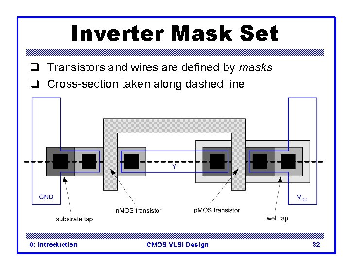 Inverter Mask Set q Transistors and wires are defined by masks q Cross-section taken