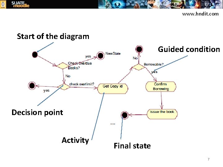 www. hndit. com Start of the diagram Guided condition Decision point Activity Final state